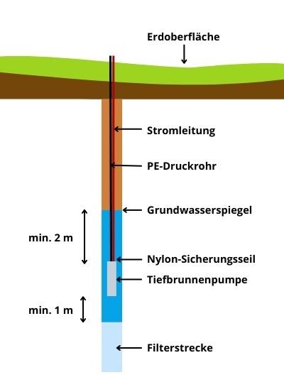 Tiefbrunnenpumpe anschliessen